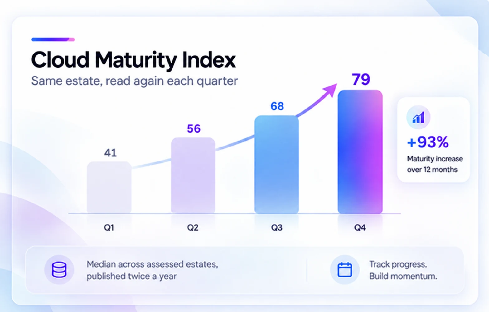 Cloud Maturity Index showing the same estate improving from 41 in Q1 to 79 in Q4