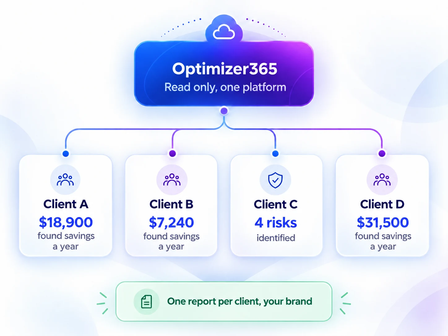 One platform reading multiple client environments and producing one report per client under your brand